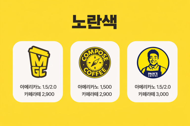 카페간판제작, 매출 10배를 부르는 로고컬러선정방법 3가지 저가형커피노란색